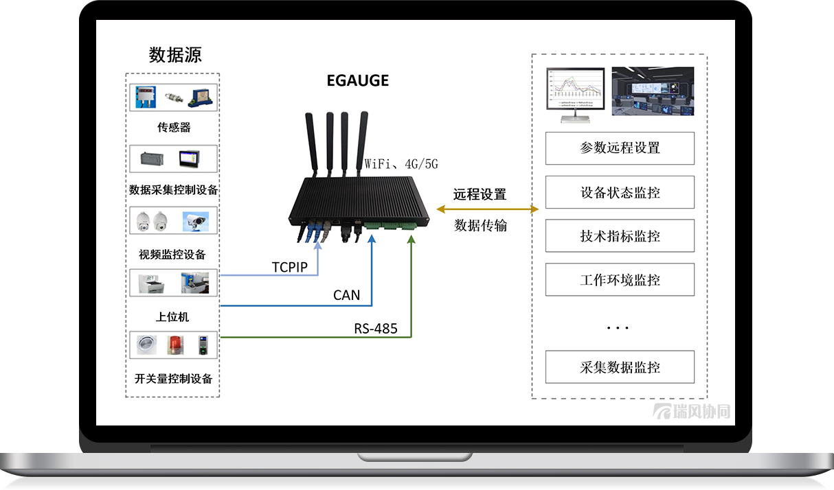 物联器系统  E-Gauge